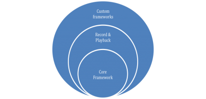 Test Automation