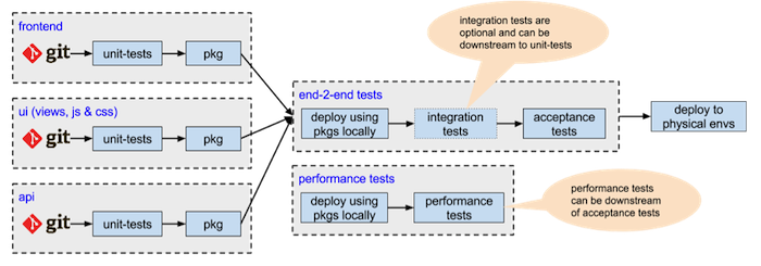 CI Pipeline