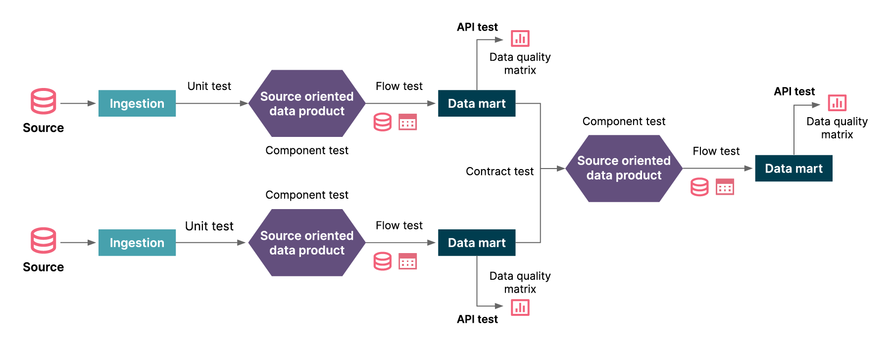 *Data pipeline represents the creation of 3 data products using Sources like files, DataBases, Kafka Topic, API etc. Ingesting data from one (or more sources) to a target data platform for further processing and analysis then Data processing changes the format, structure, or values of data.