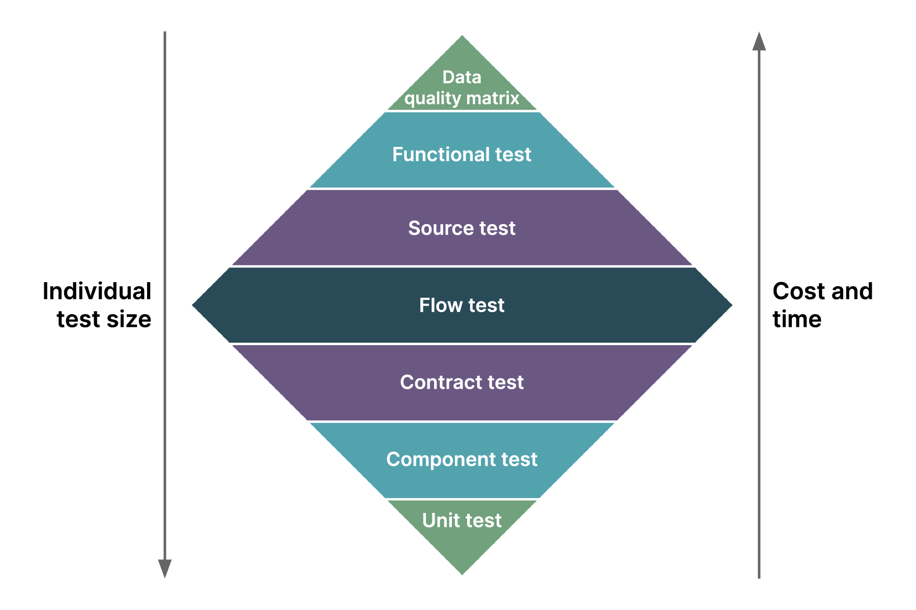 Factors that comprise a testing strategy