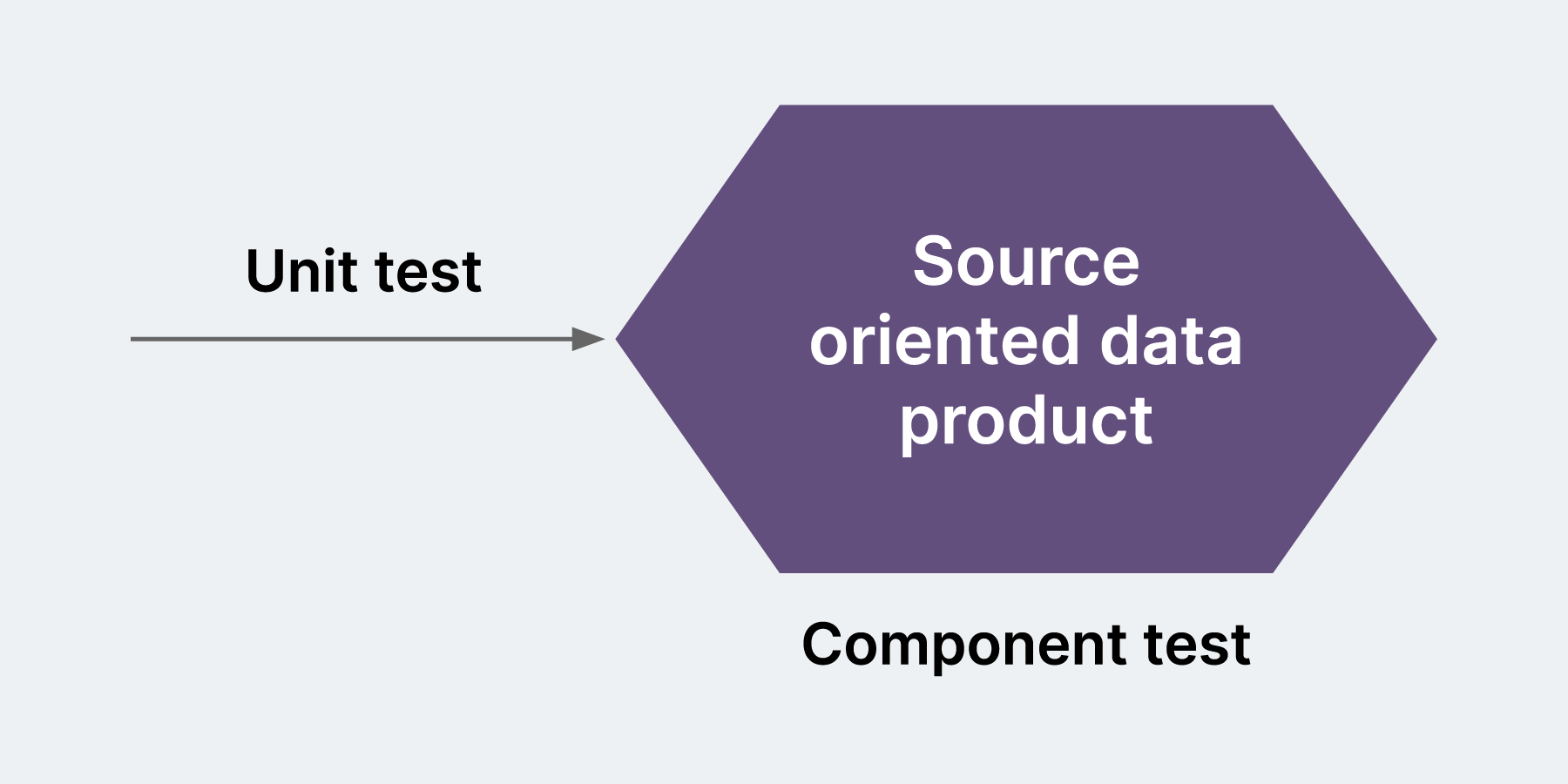 each logical unit of code can be tested with a data unit test