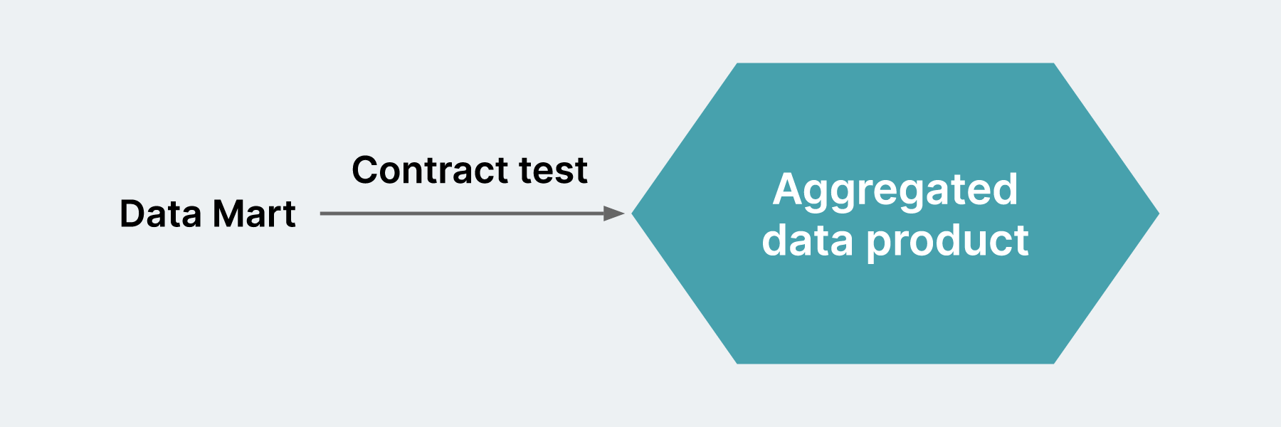 Component tests provide schema validation of every row and column to verify that data has been correctly transformed according to business rules