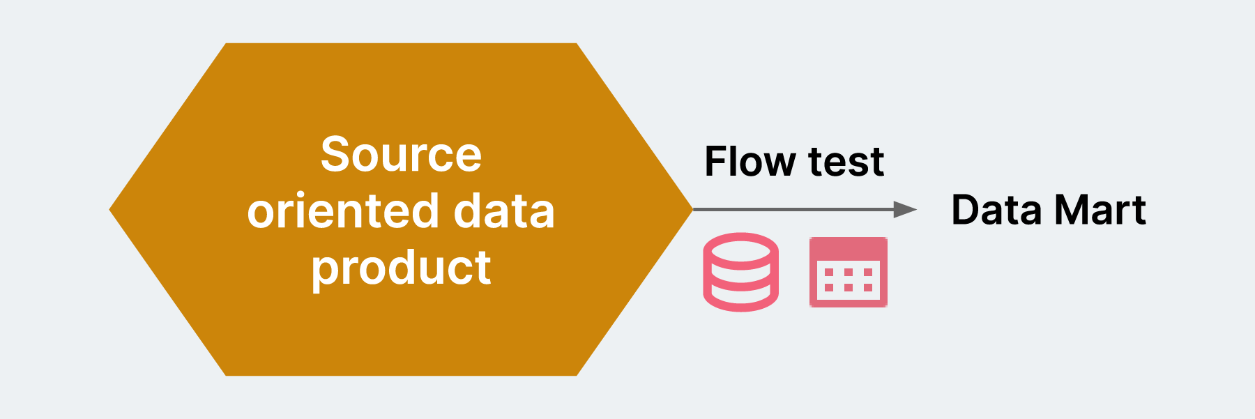 a contract test validates that the consumed columns are always present in the source table in the data mart.