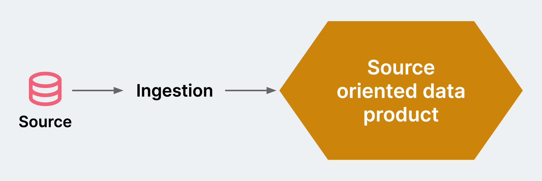 flow tests  validates completeness, accuracy and consistency of the data expected for the business scenario