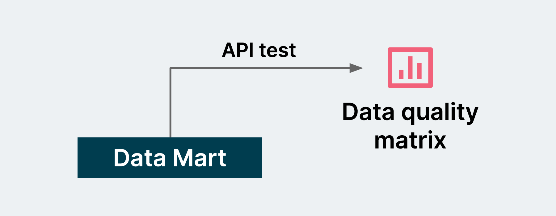 we validate the happy path of the user journey and highly probable business scenarios using the API endpoint or UI tests