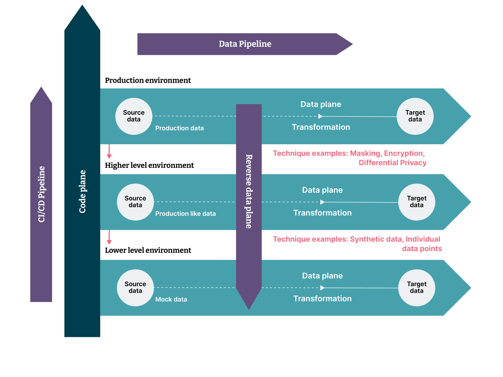 Visualization of a reverse data plane in a data pipeline