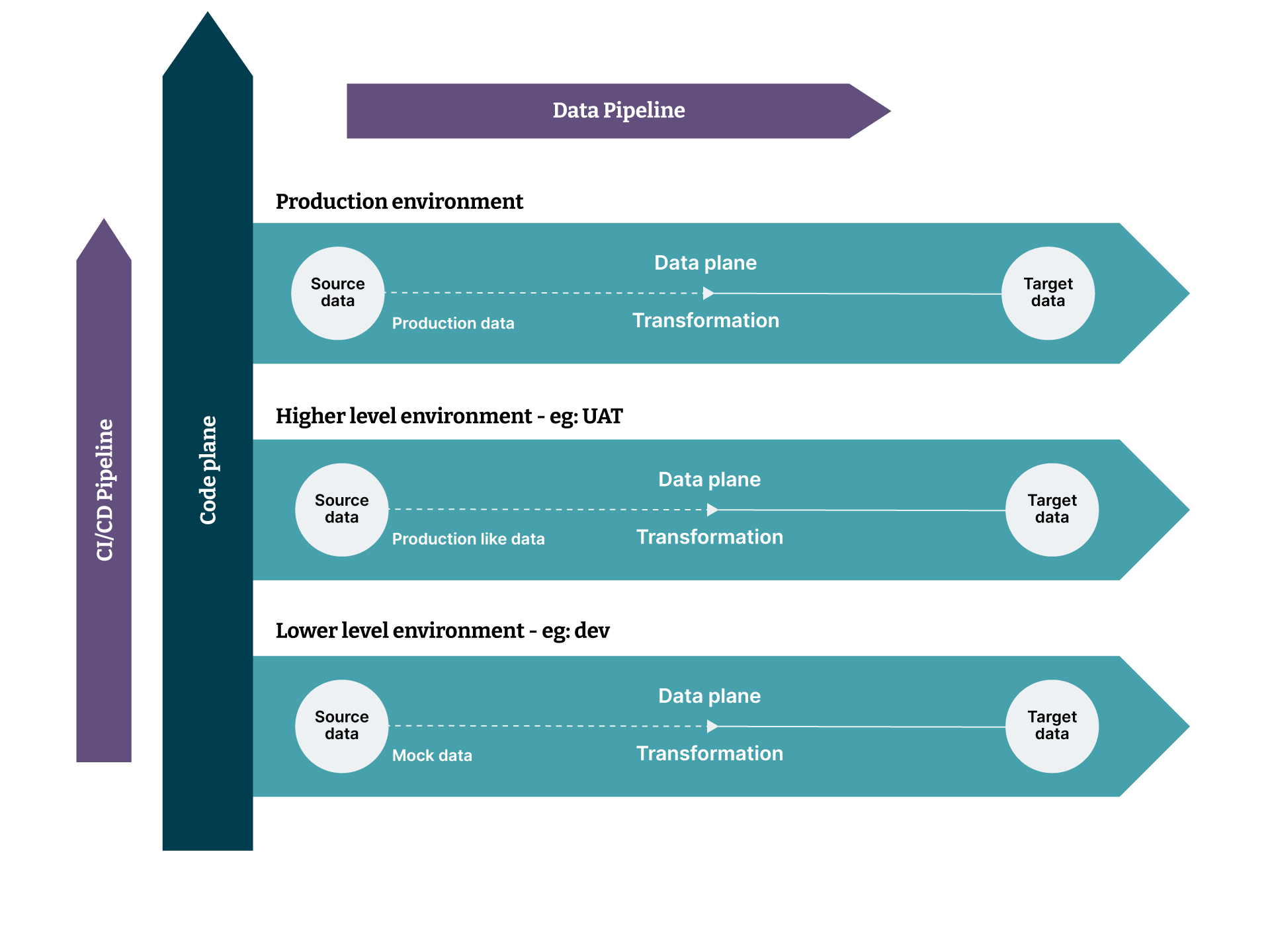 Visualization of a data pipeline as two perpendicular planes