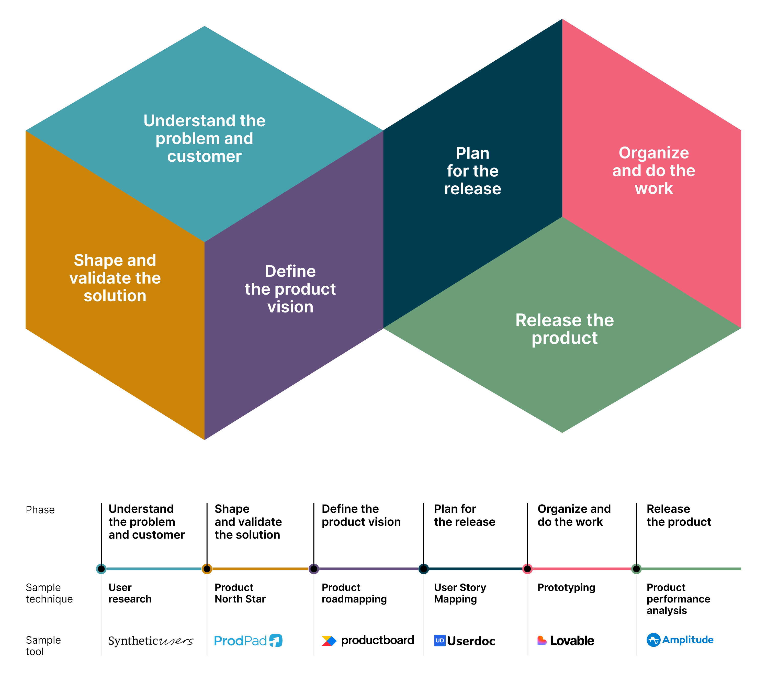 Infographic showing AI tools for product management.