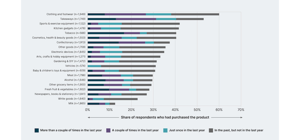 Fig. 1 shows the frequency with which respondents reported regretting purchases across 20 product categories including the likes of Fresh fruit & vegetables, Confectionary such as chocolate, cakes & biscuits, Milk, Meat, Takeaways, Alcohol, Tobacco, Cosmetics, health & beauty goods and more. Fig. 1 shows the frequency with which respondents reported regretting purchases across 20 product categories including the likes of Fresh fruit & vegetables, Confectionary such as chocolate, cakes & biscuits, Milk, Meat, Takeaways, Alcohol, Tobacco, Cosmetics, health & beauty goods and more.