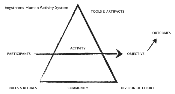Human Activity Diagram