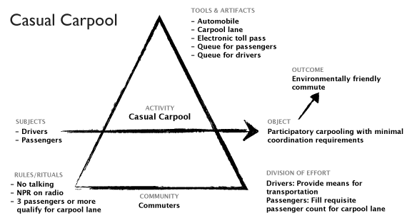 Casual Carpool - Human Activity Diagram