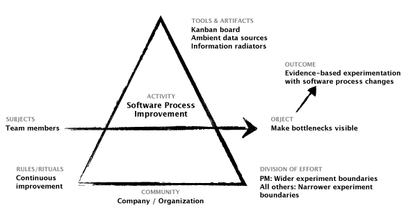 SOFTWARE PROCESS IMPROVEMENT – HUMAN ACTIVITY DIAGRAM