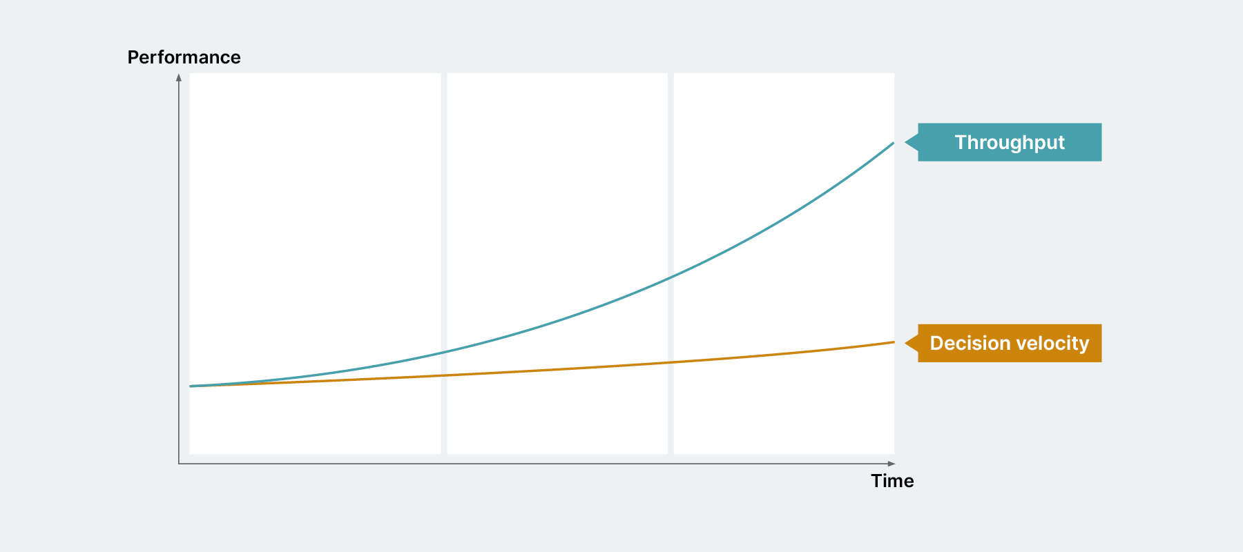 Decision Velocity vs Throughput