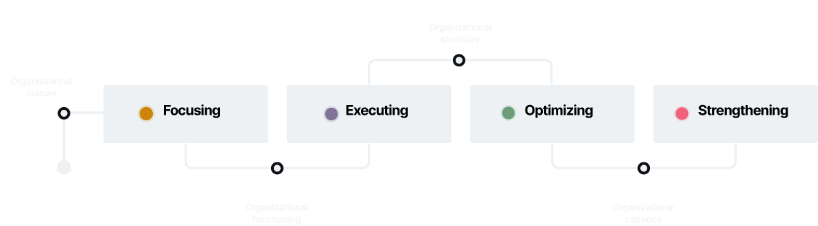 A flow chart showing awareness, focusing, executing, optimizing and strengthening, with an organizational culture shift between awareness and focusing, a shift in organizational functioning between focusing and executing, an organizational structure shift between executing and optimizing, and an organizational cadence shift between optimizing and strengthening. A flow chart showing awareness, focusing, executing, optimizing and strengthening, with an organizational culture shift between awareness and focusing, a shift in organizational functioning between focusing and executing, an organizational structure shift between executing and optimizing, and an organizational cadence shift between optimizing and strengthening.