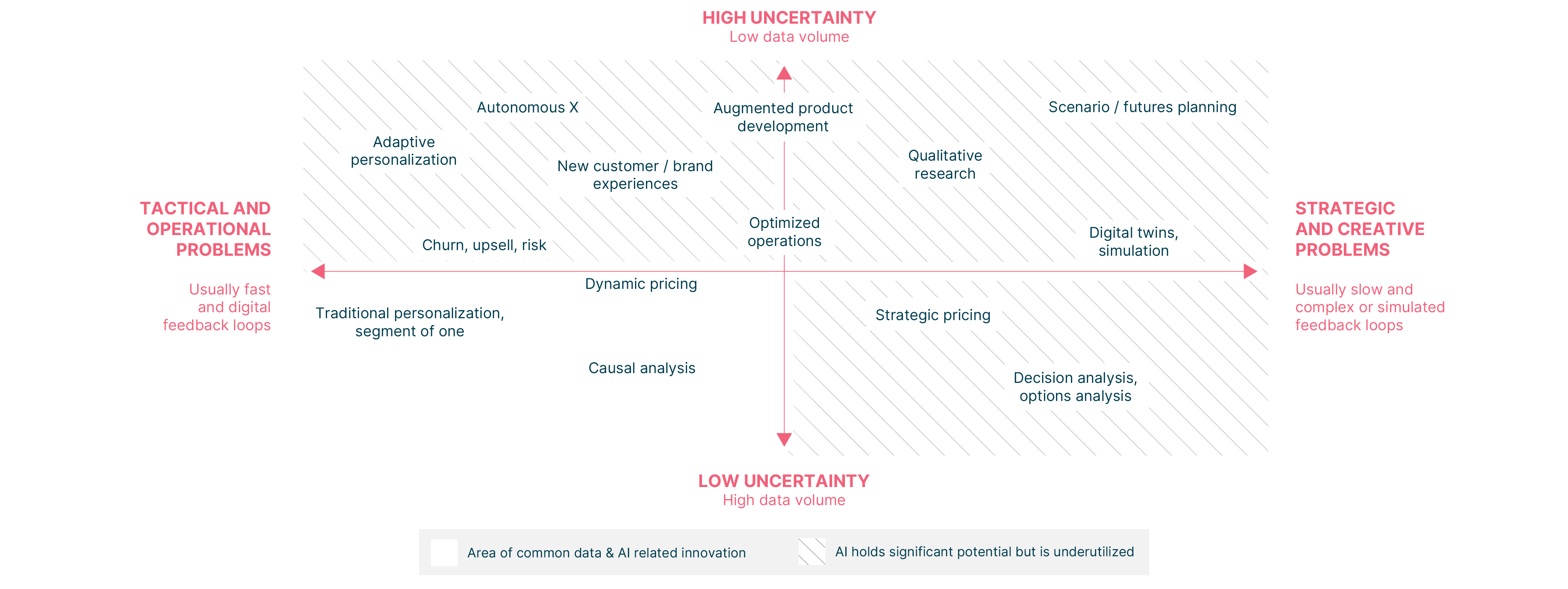  AI solutions mapped across two axes in a problem space: first, from tactical to strategic problems and second, from low- to high-uncertainty 