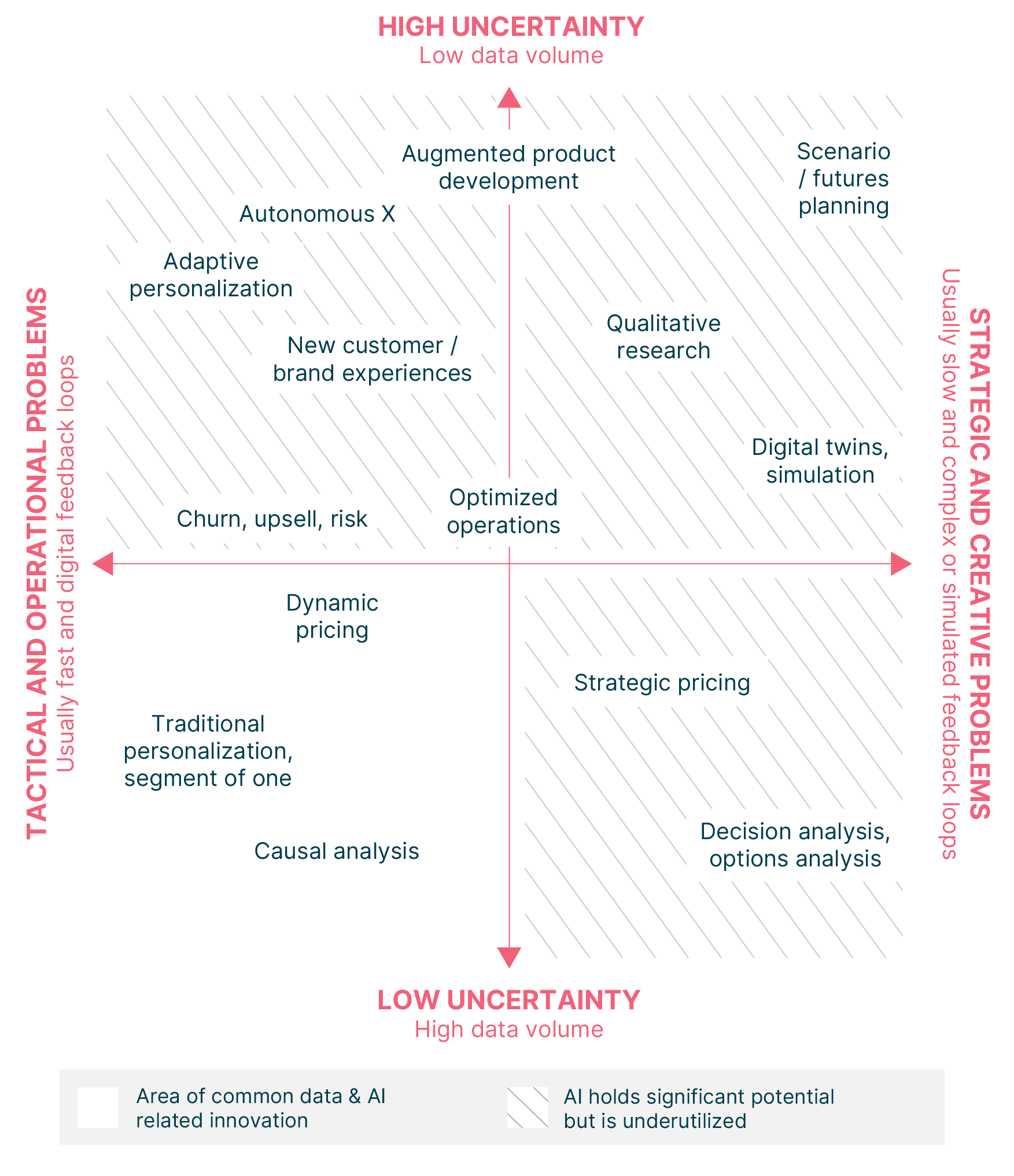 AI adoption can be presented on two axises: amount of data on the other and complexity of the task on another. AI Innovation tends to be focused on tactical problems in high-data environments, but a lot of potential lies in other areas of the quadrant.