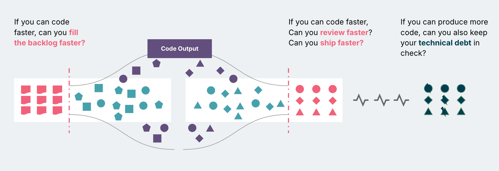 A funnel diagram illustrating the potential bottlenecks and considerations when increasing coding throughput, asking if faster coding can fill the backlog faster, if faster coding allows for faster review and shipping and if producing more code allows for keeping technical debt in check.
