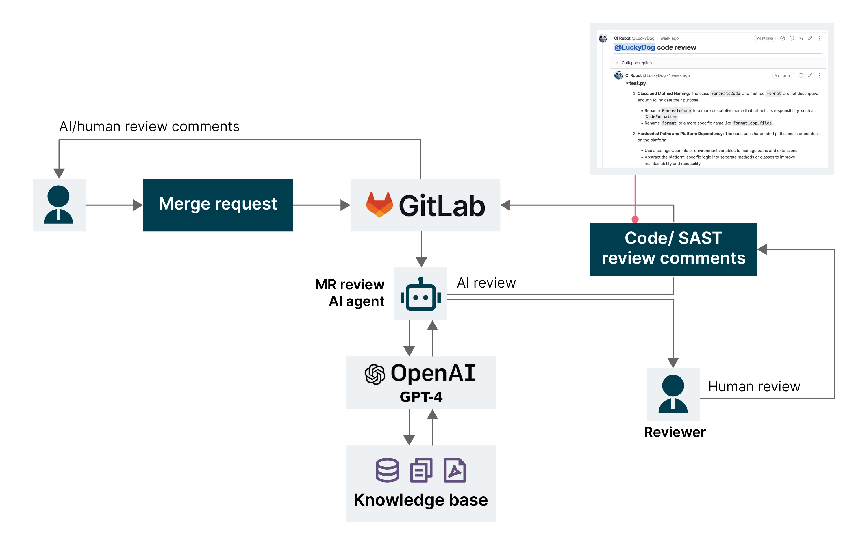 Infographic on AI-augmented code reviews