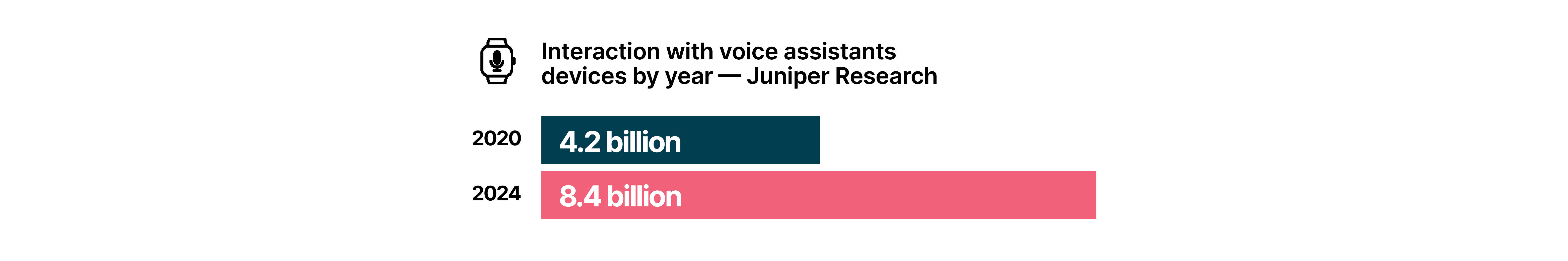 Interaction with voice assistants devices by year - Juniper Research. The graph shows that in 2020 there were 4.2 billion interactions and in 2024 there were 8.4 billion interactions.