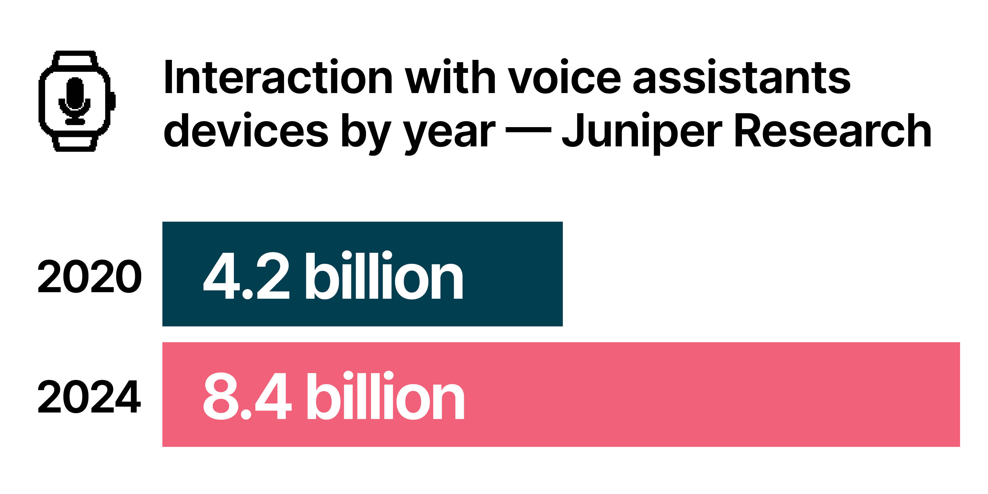 Interaction with voice assistants devices by year - Juniper Research. The graph shows that in 2020 there were 4.2 billion interactions and in 2024 there were 8.4 billion interactions.