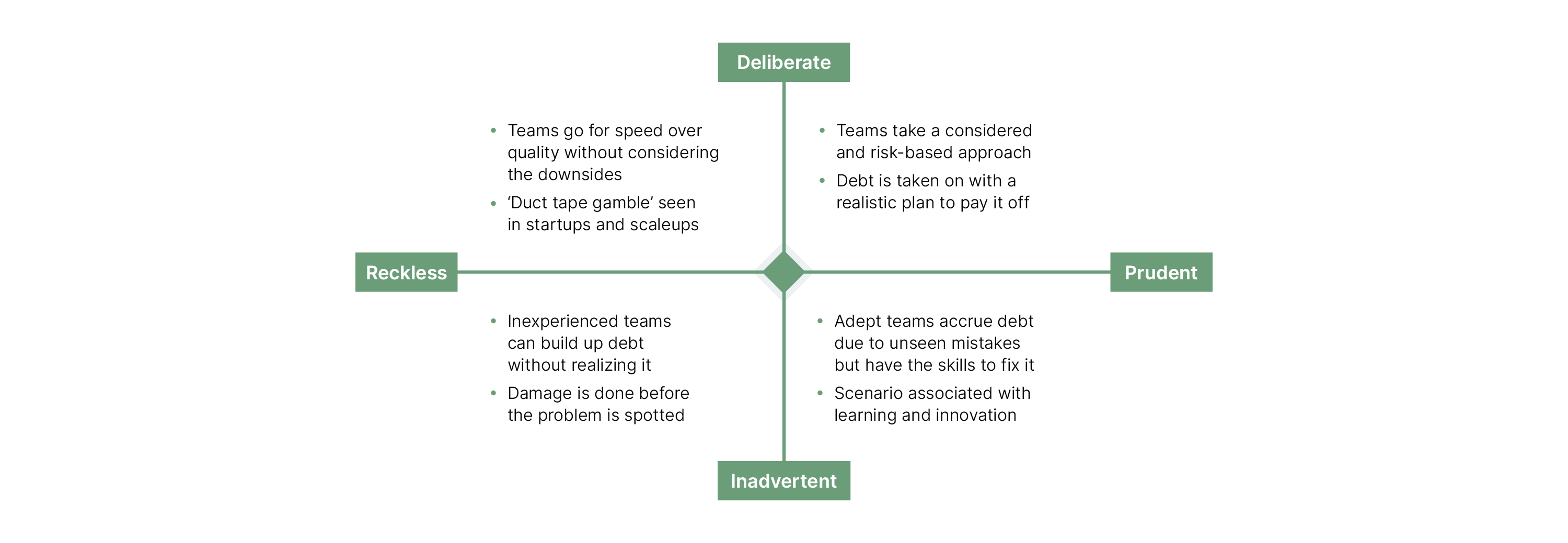 Image depicts the types of technical debt using a quadrant with Reckless and Prudent at each end of the horizontal line and Deliberate and Inadvertent at the each end of the vertical line. In a Reckless and Deliberate scenario, teams go for speed over quality without considering the downsides, a ‘Duct tape gamble’ often seen in startups and scaleups. In a Prudent and Deliberate scenario, reams take a considered and risk-based approach, debt is taken on with a realistic plan to pay it off. In a Reckless and Inadvertent scenario, inexperienced teams build up debt without realizing it, often the damage is done before the problem is spotted. Finally in Prudent and Inadvertent scenarios, adept teams accrue debt due to unseen mistakes but have the skills to fix it, this scenario is associated with learning and innovation.