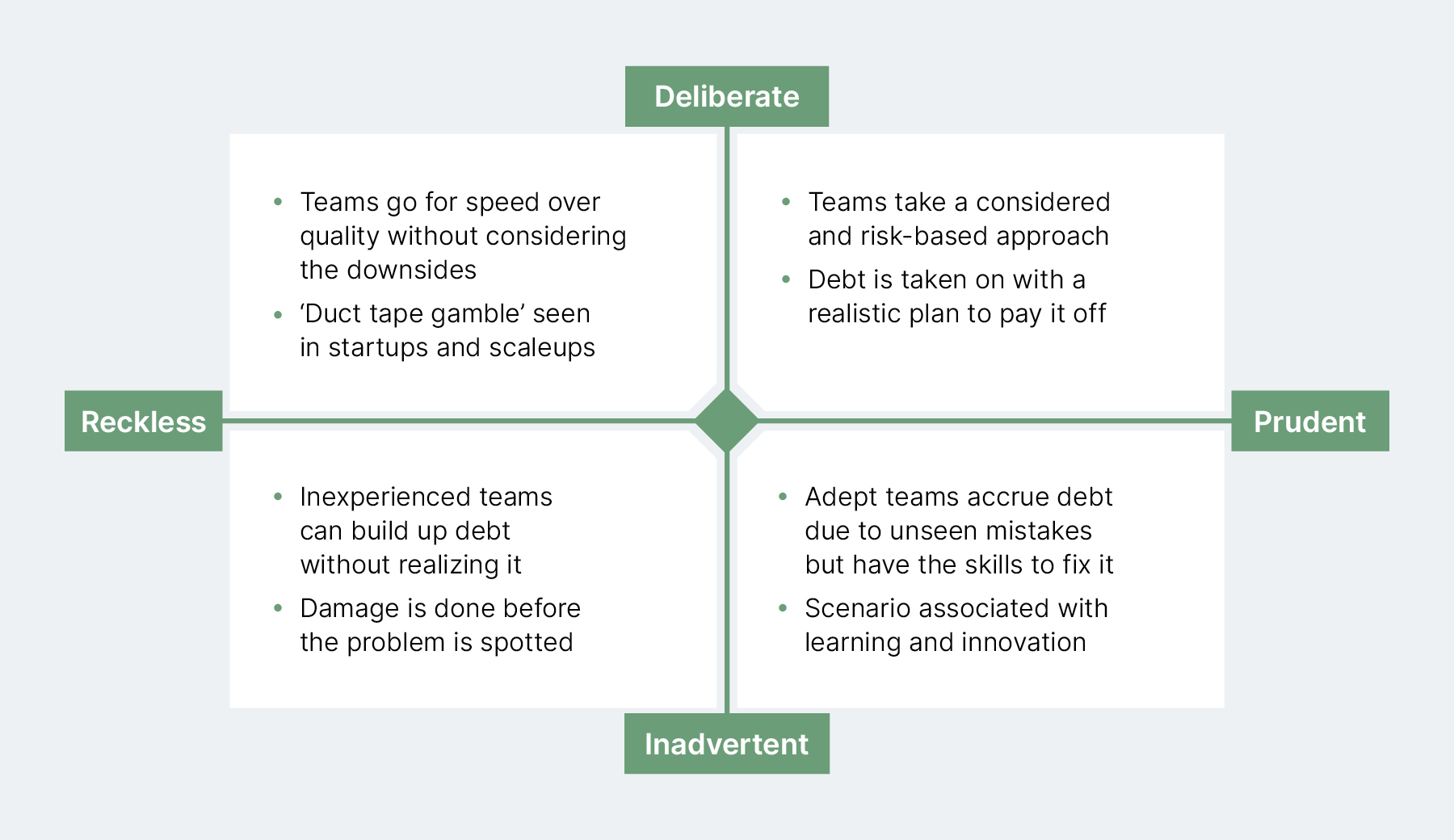 A chart illustrating types of tech debt using four characteristics: deliberate and inadvertent on the Y-axis, prudent and reckless on the X-axis 