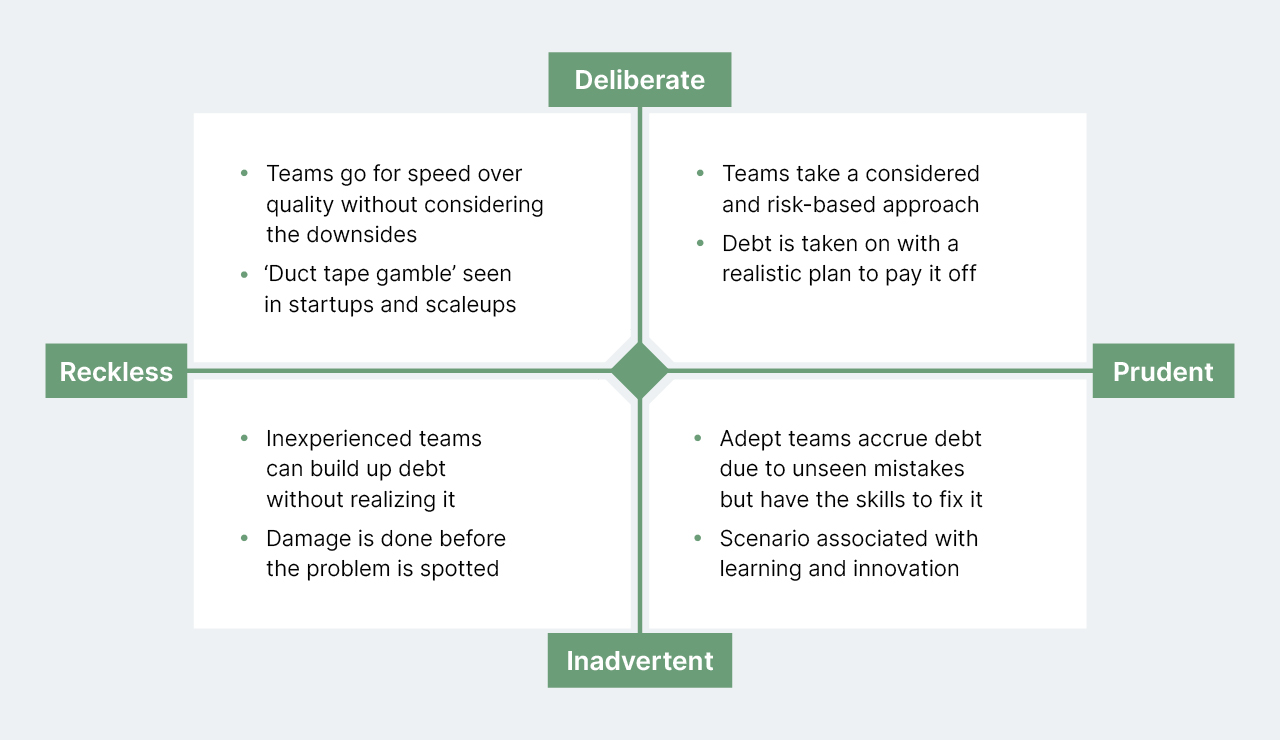 Image depicts the types of technical debt using a quadrant with Reckless and Prudent at each end of the horizontal line and Deliberate and Inadvertent at the each end of the vertical line. In a Reckless and Deliberate scenario, teams go for speed over quality without considering the downsides, a ‘Duct tape gamble’ often seen in startups and scaleups. In a Prudent and Deliberate scenario, reams take a considered and risk-based approach, debt is taken on with a realistic plan to pay it off. In a Reckless and Inadvertent scenario, inexperienced teams build up debt without realizing it, often the damage is done before the problem is spotted. Finally in Prudent and Inadvertent scenarios, adept teams accrue debt due to unseen mistakes but have the skills to fix it, this scenario is associated with learning and innovation.