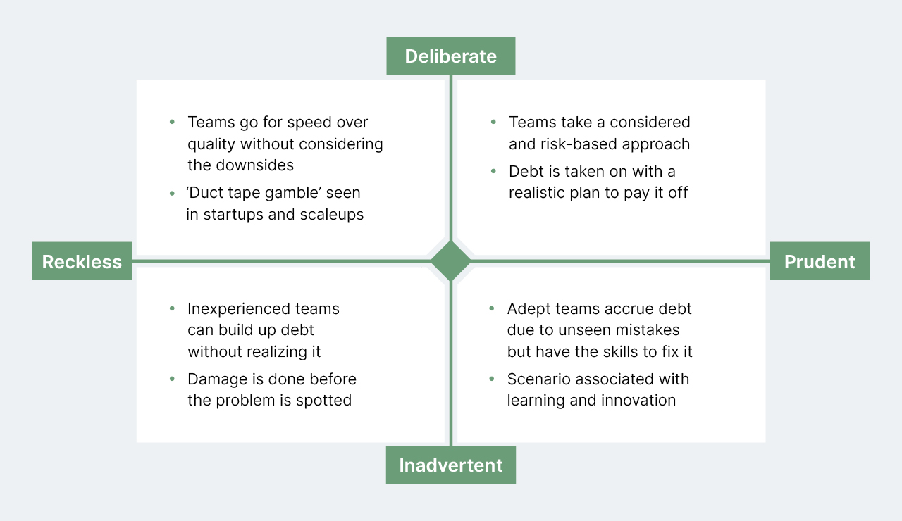 A chart illustrating types of tech debt using four characteristics: deliberate and inadvertent on the Y-axis, prudent and reckless on the X-axis 