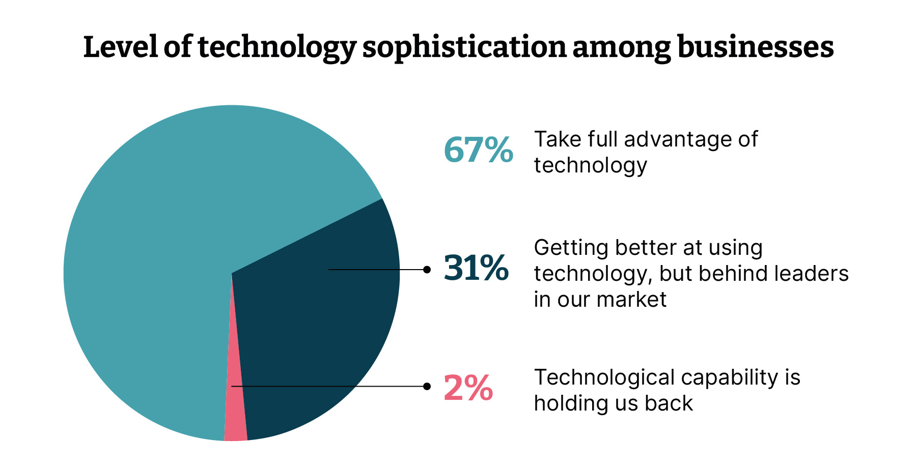 Level of technology sophistication among businesses Level of technology sophistication among businesses