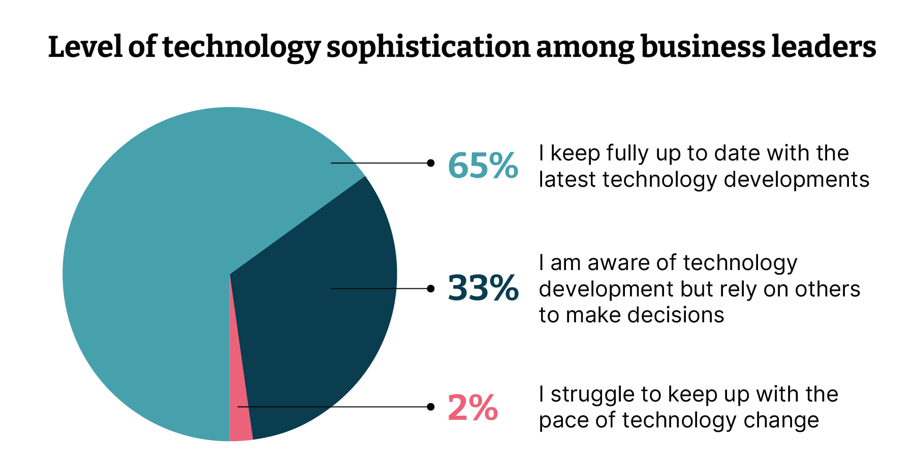 Level of technology sophistication among business leaders Level of technology sophistication among business leaders