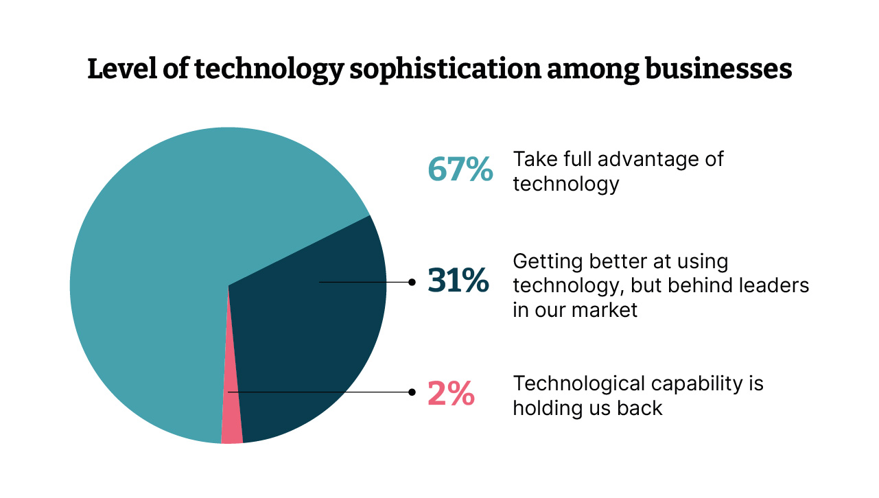 Level of technology sophistication among businesses Level of technology sophistication among businesses