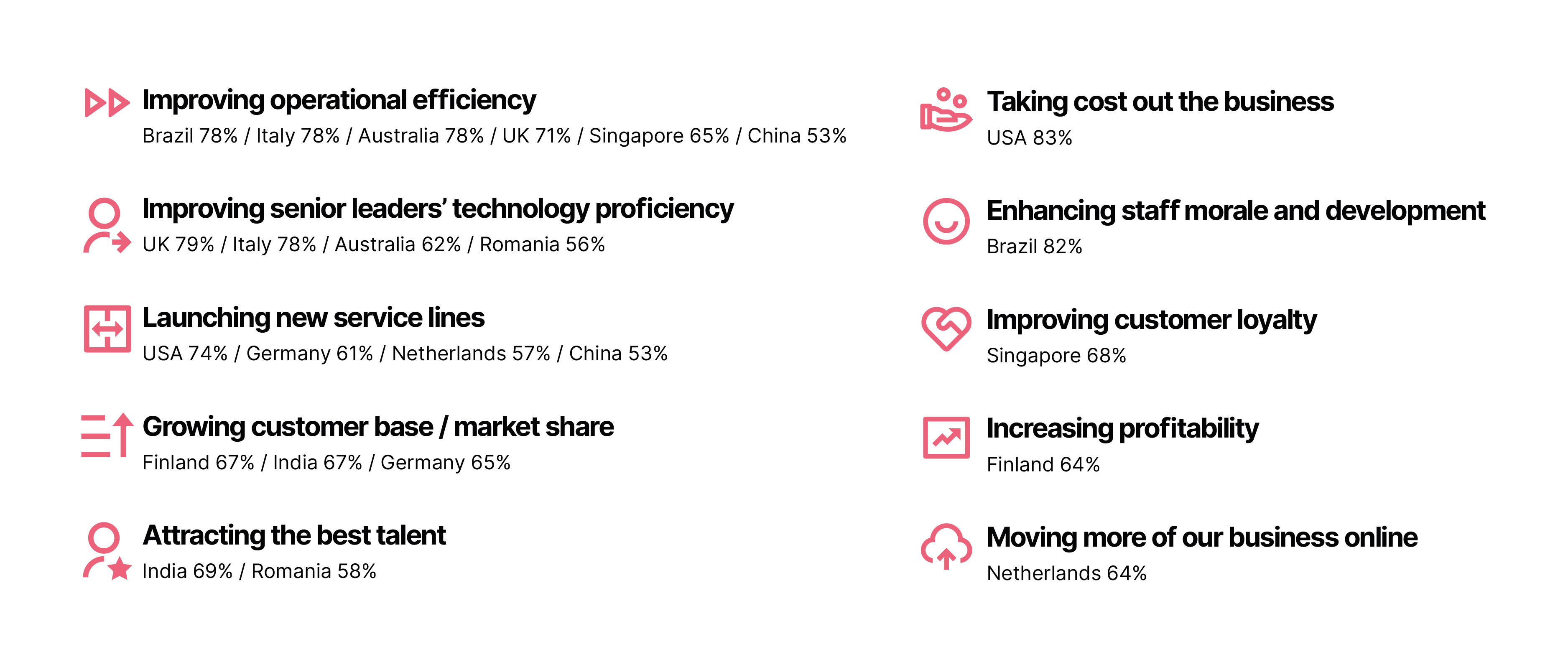 Business priority areas: countries where executives were most likely to say technology had a critical role to play