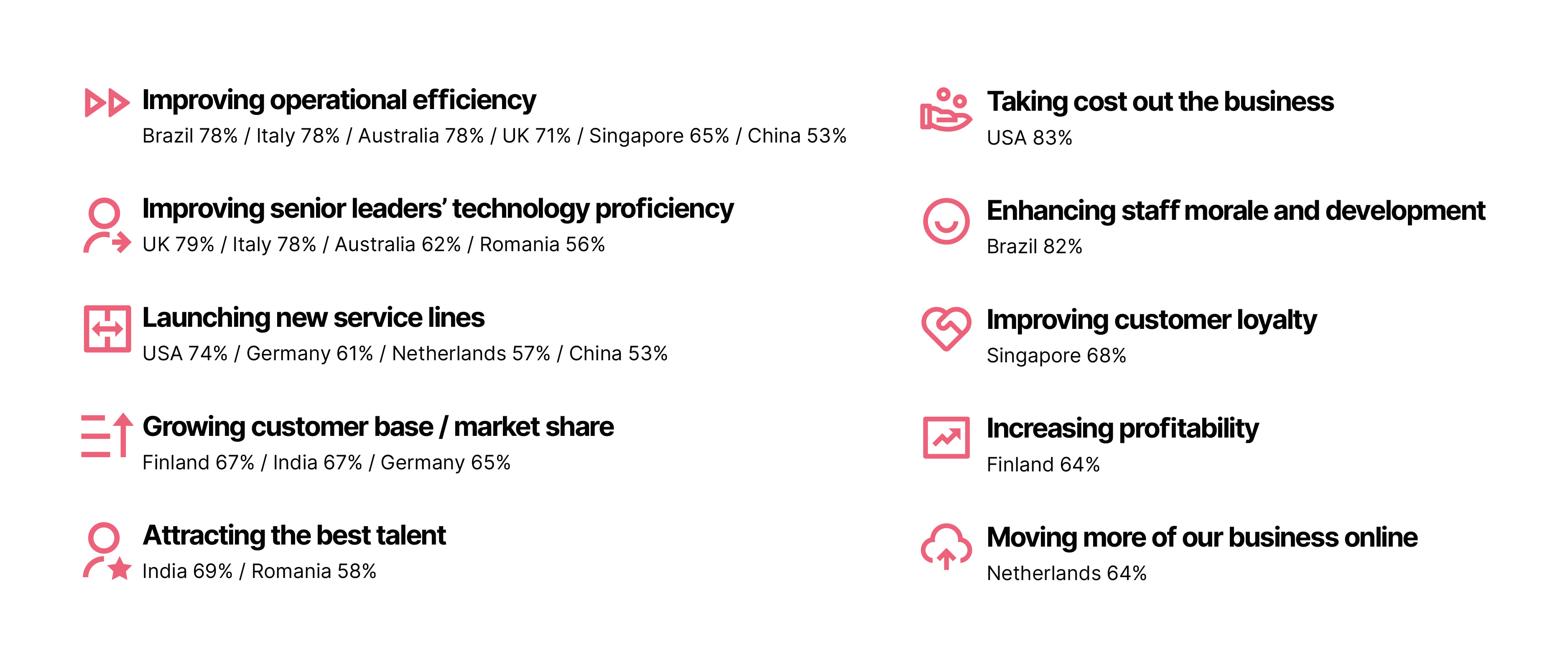 Business priority areas: countries where executives were most likely to say technology had a critical role to play Business priority areas: countries where executives were most likely to say technology had a critical role to play