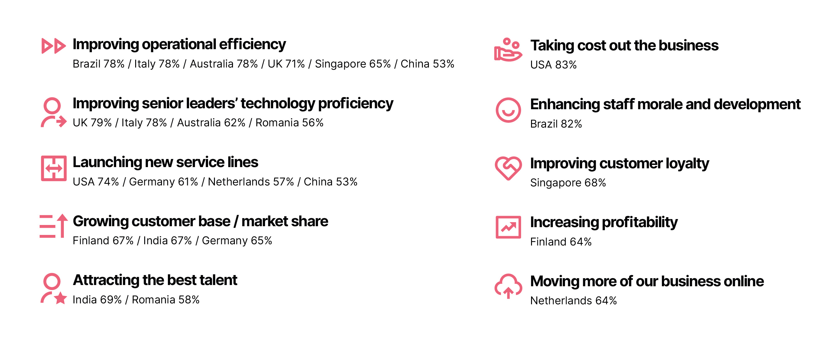 Business priority areas: countries where executives were most likely to say technology had a critical role to play