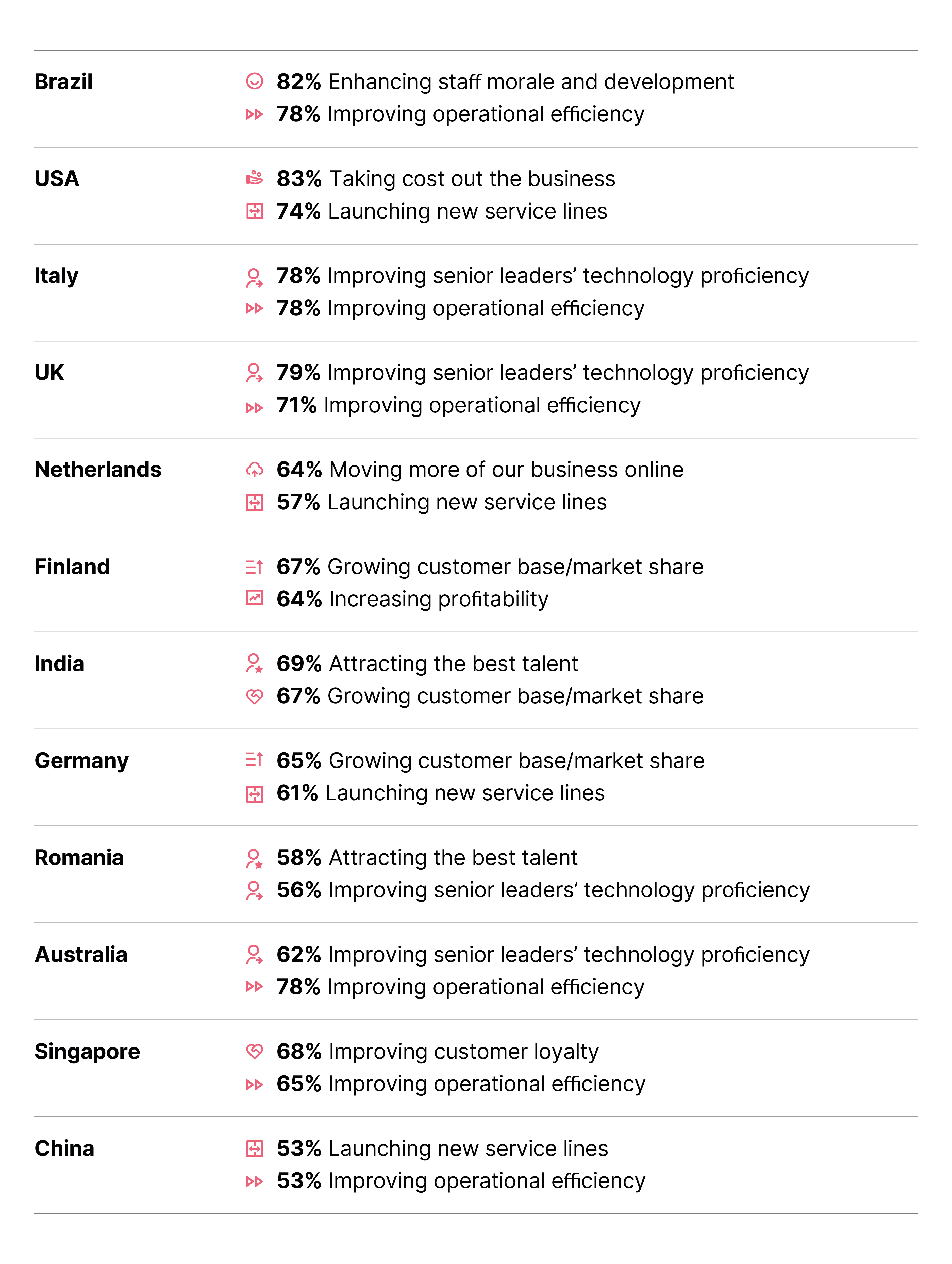 The number of business priority areas where technology had a critical role to play. The number of business priority areas where technology had a critical role to play.