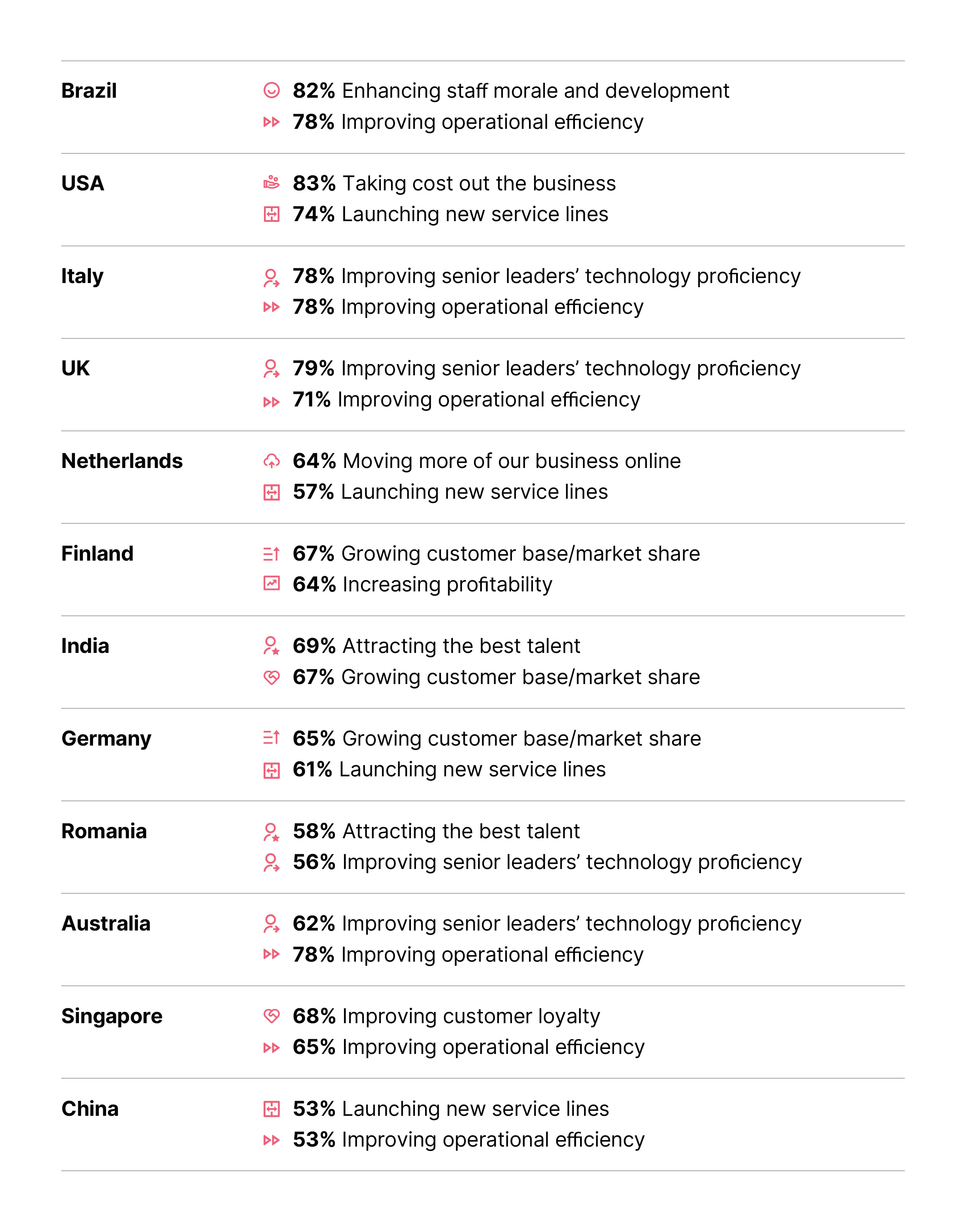The number of business priority areas where technology had a critical role to play.