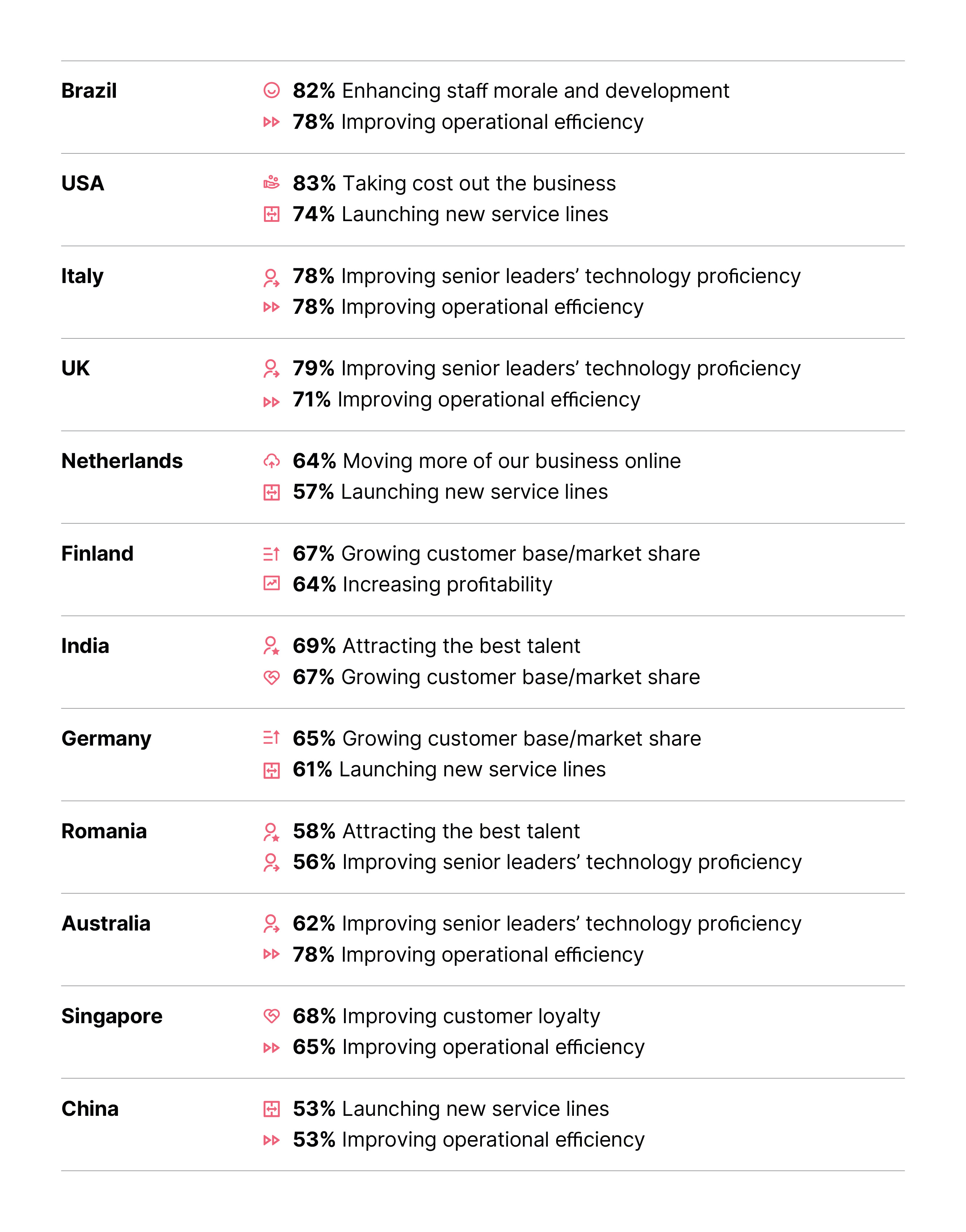 The number of business priority areas where technology had a critical role to play. The number of business priority areas where technology had a critical role to play.