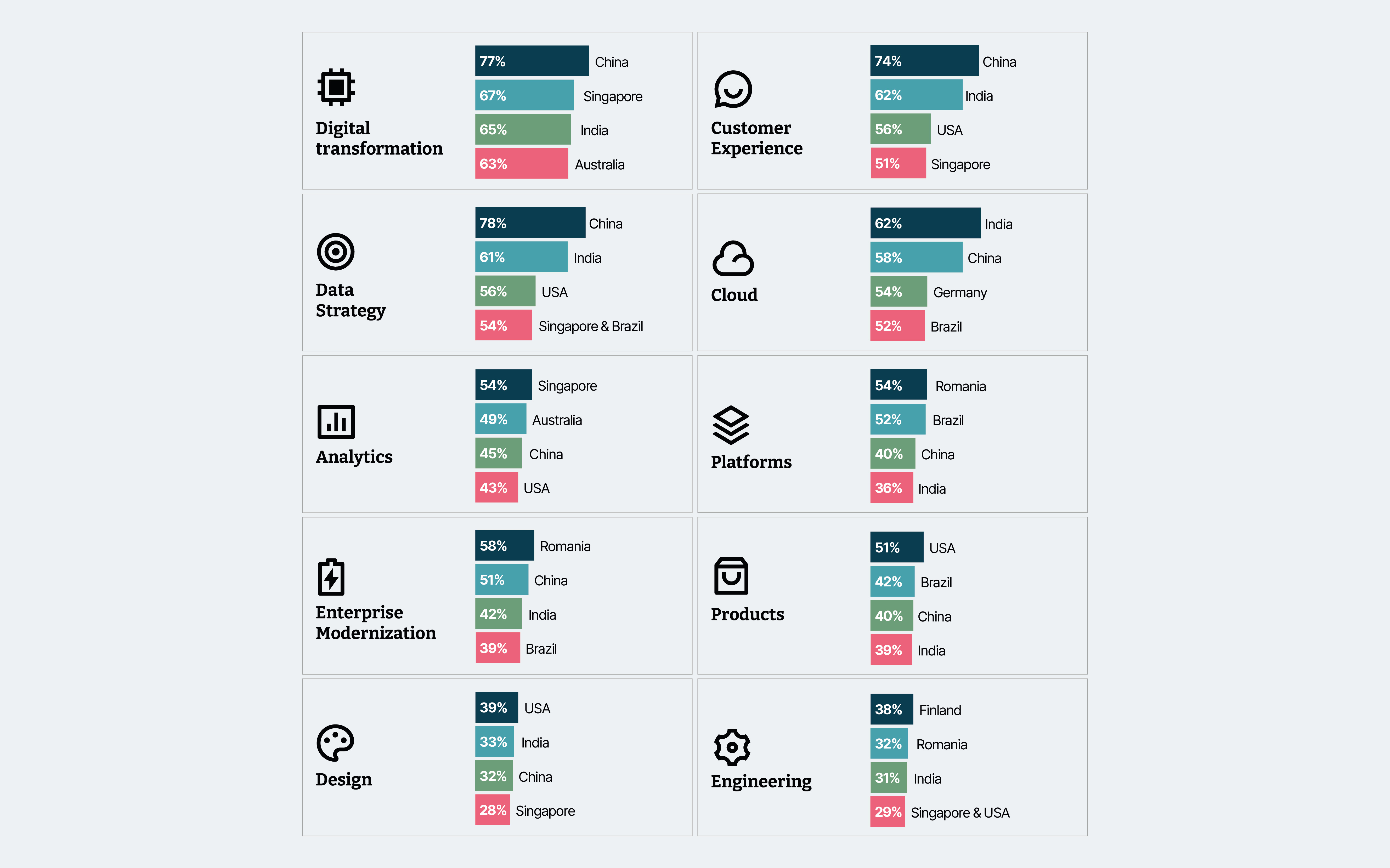 Technology areas that need attention: top responses by country 