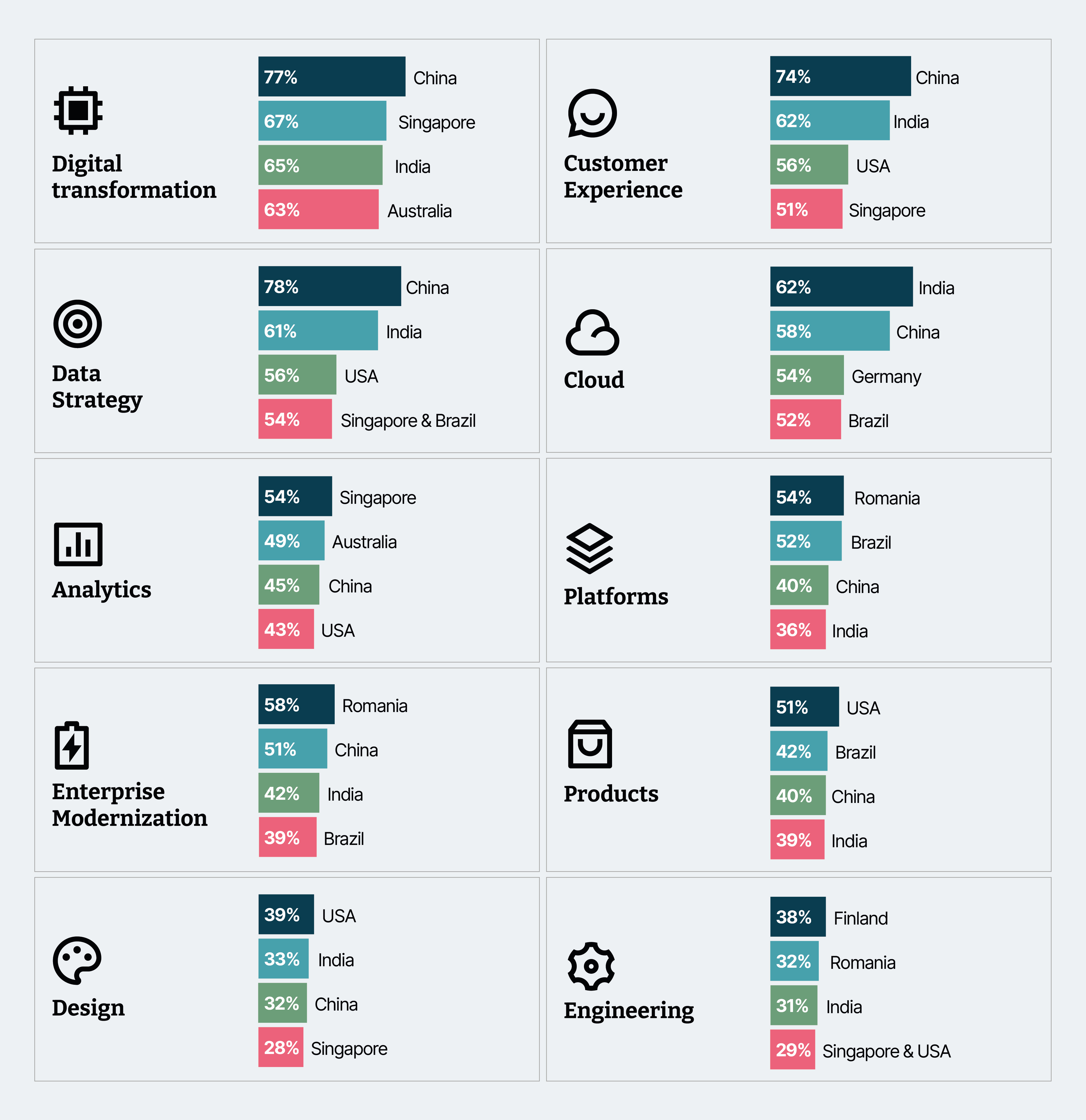 Technology areas that need attention: top responses by country 