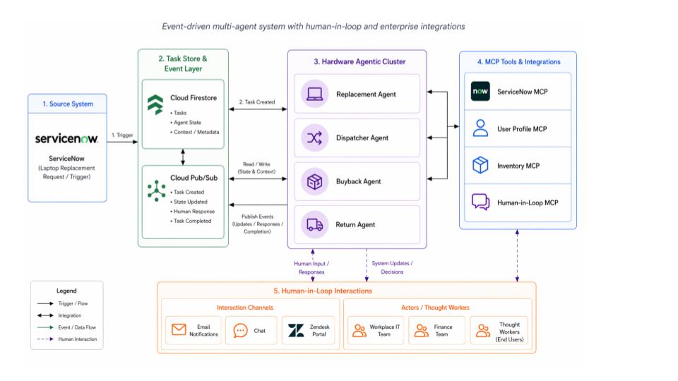 Multi-agent ecosystem architecture