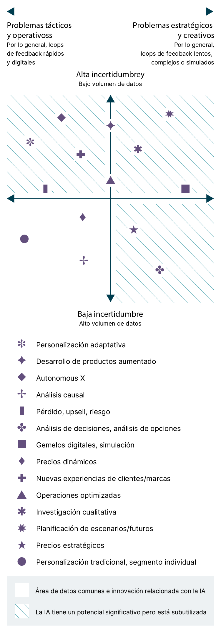 AI solutions mapped across two axes - first, from tactical to strategic problems and second, from low- to high-uncertainty