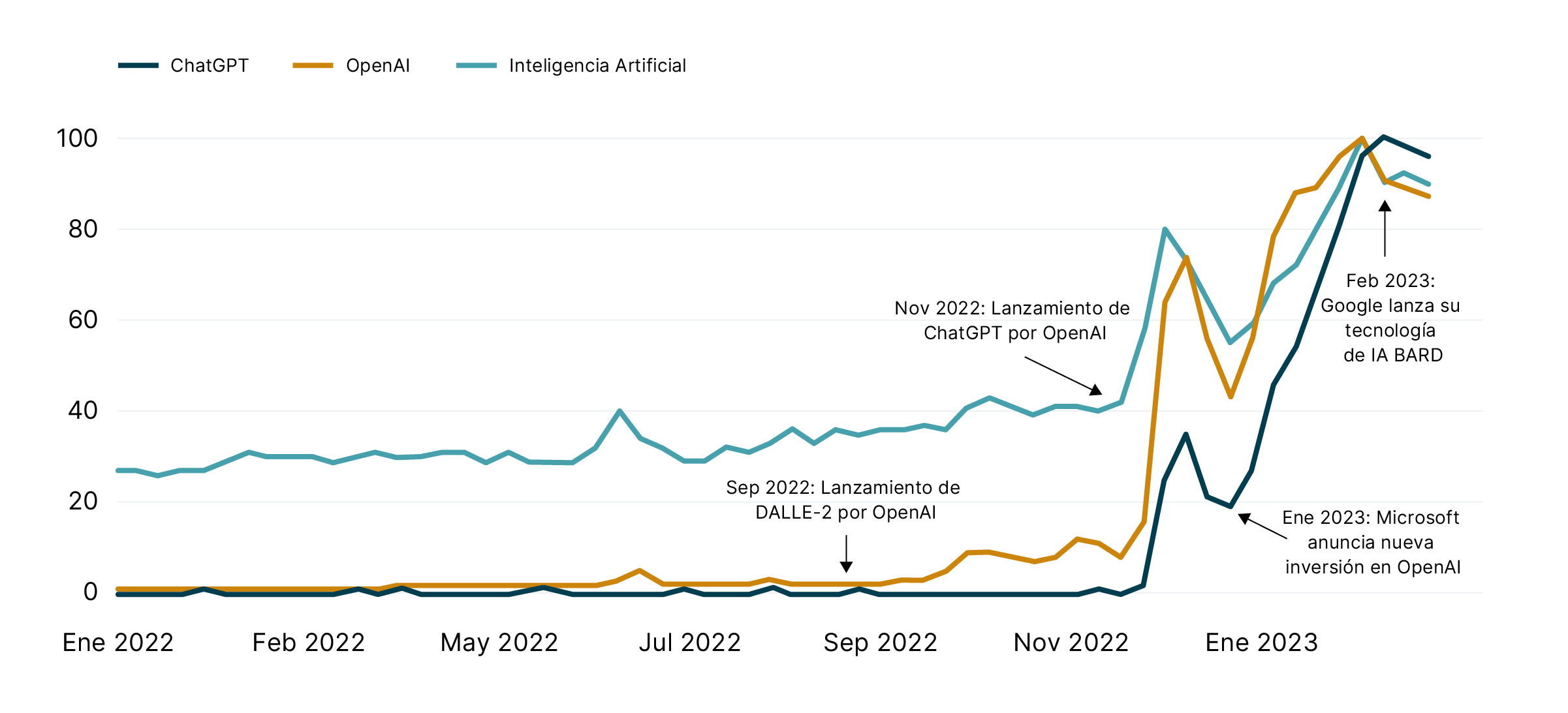 Line graph showing that Google searches for Artificial Intelligence, Chat GPT and Open AI have increased significantly since November 2022.