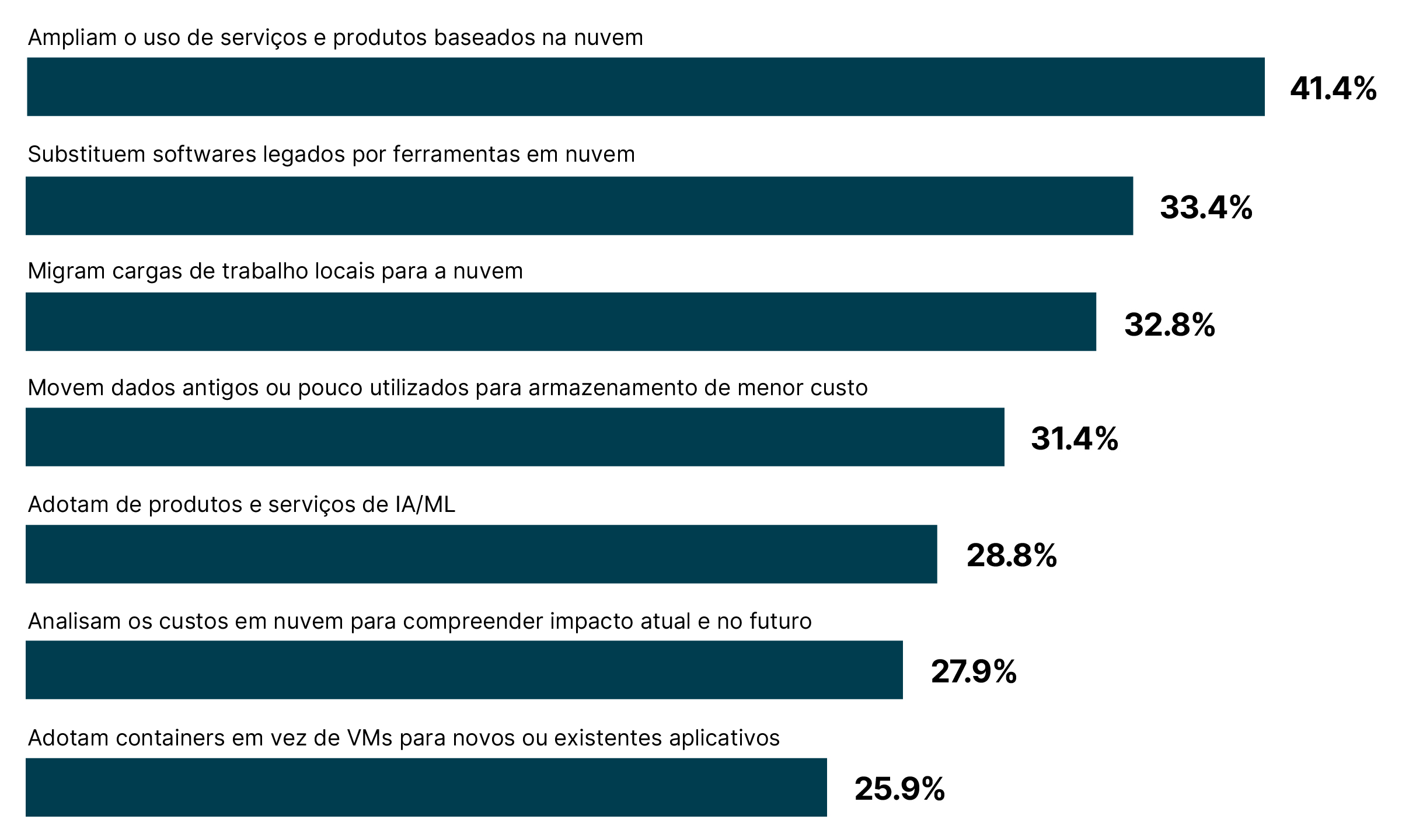 41.4% ampliam o uso de serviços e produtos baseados na nuvem, 33.4% substituem softwares legados por ferramentas em nuvem, 32.8% Migram cargas de trabalho locais para a nuvem,  31.4% Movem dados antigos ou pouco utilizados para armazenamento de menor custo, 28.8% Adotam de produtos e serviços de IA/ML,  27.9% Analisam os custos em nuvem para compreender impacto atual e no futuro,  25.9% Adotam containers em vez de VMs para novos ou existentes aplicativos