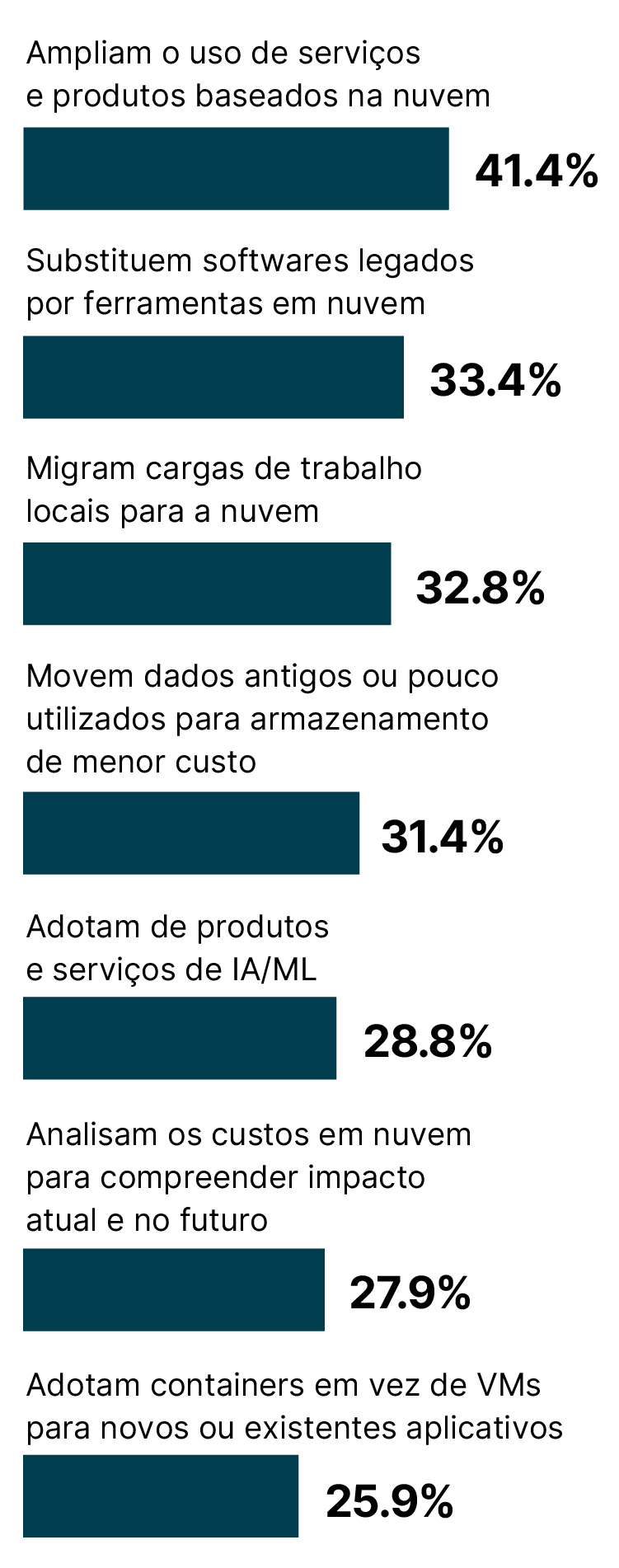 41.4% ampliam o uso de serviços e produtos baseados na nuvem, 33.4% substituem softwares legados por ferramentas em nuvem, 32.8% Migram cargas de trabalho locais para a nuvem,  31.4% Movem dados antigos ou pouco utilizados para armazenamento de menor custo, 28.8% Adotam de produtos e serviços de IA/ML,  27.9% Analisam os custos em nuvem para compreender impacto atual e no futuro,  25.9% Adotam containers em vez de VMs para novos ou existentes aplicativos