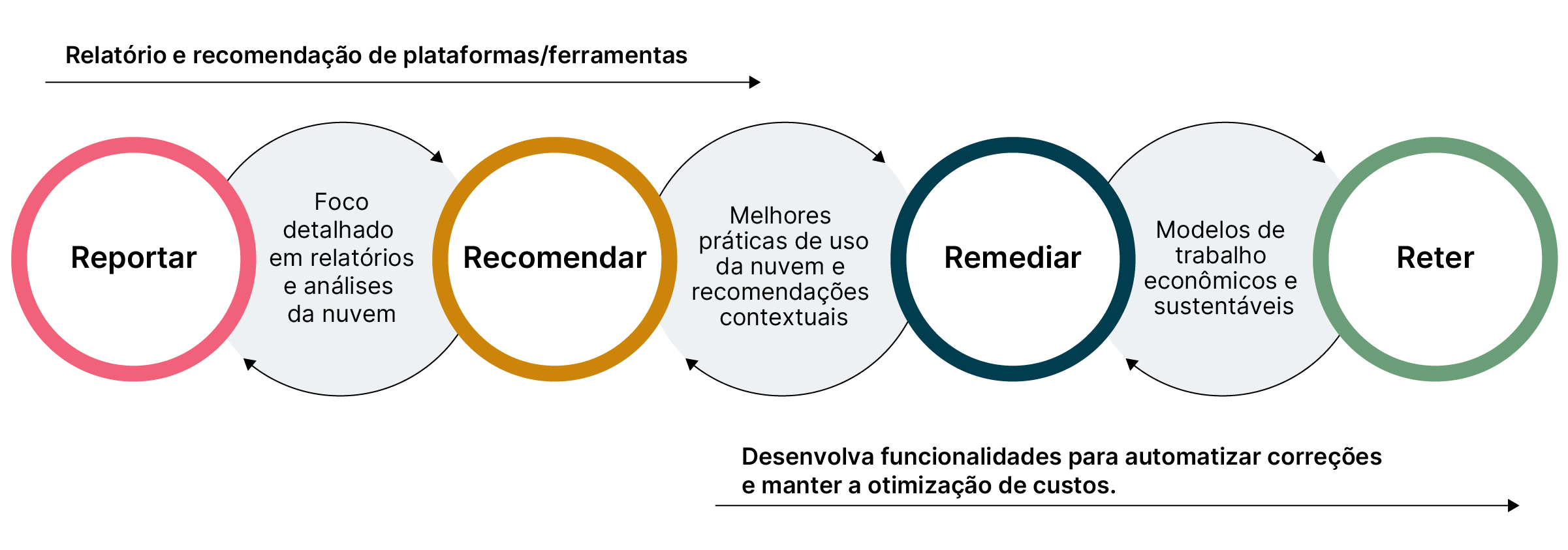 Os quatro estágios da otimização eficaz de custos em nuvem são reportar, recomendar, remediar e reter. 