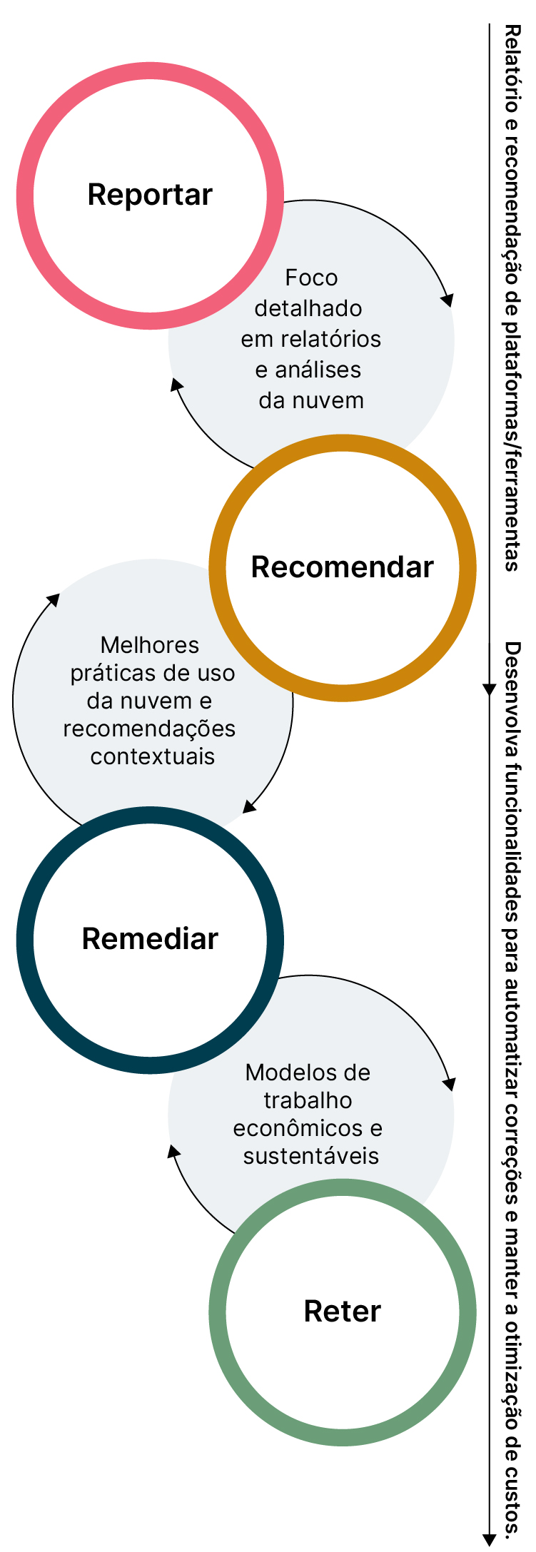 Os quatro estágios da otimização eficaz de custos em nuvem são reportar, recomendar, remediar e reter. 