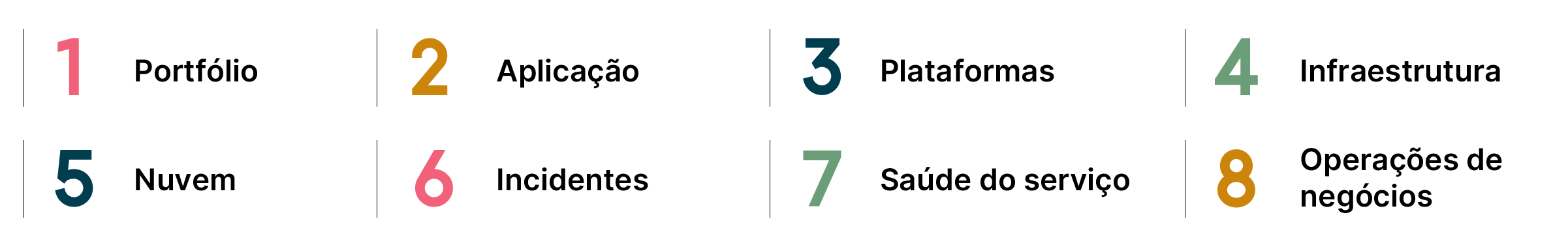 Os oito eixos-chave da observabilidade são portfólio, aplicação, plataformas, infraestrutura, nuvem, incidentes, saúde do serviço, operações de negócio. 