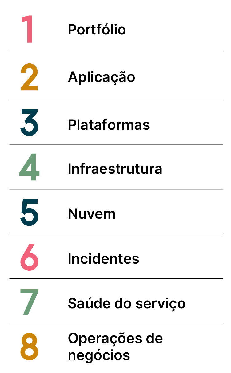 Os oito eixos-chave da observabilidade são portfólio, aplicação, plataformas, infraestrutura, nuvem, incidentes, saúde do serviço, operações de negócio. 