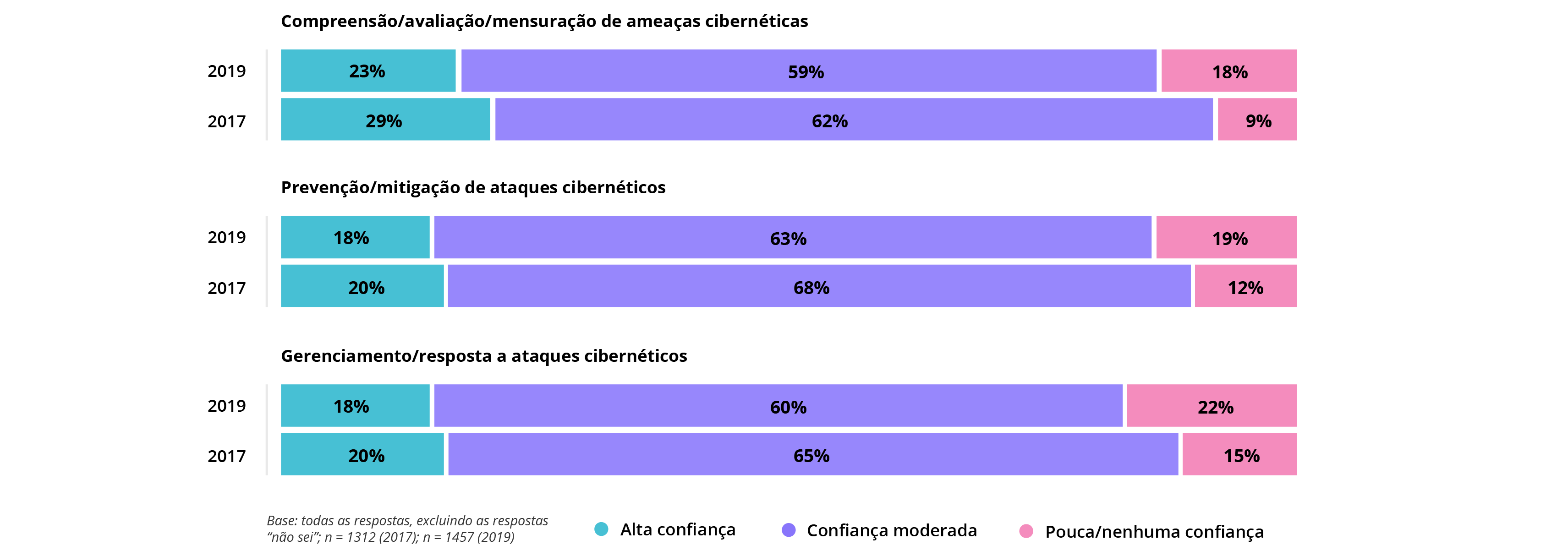A confiança nas medidas de resiliência cibernética caiu de 2017 para 2019