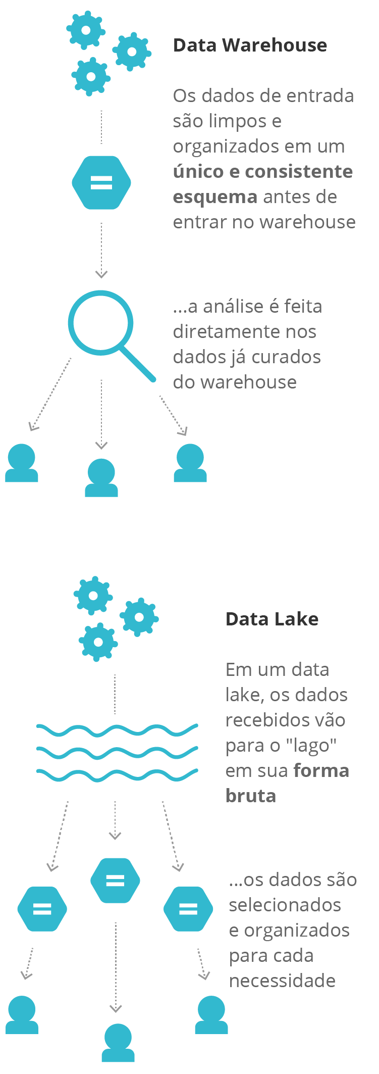 Diagrama – Estrutura organizacional/data lake típica